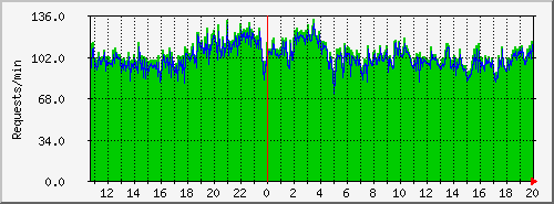 tracker-conn Traffic Graph