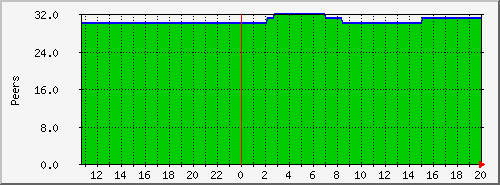 tracker-peer Traffic Graph