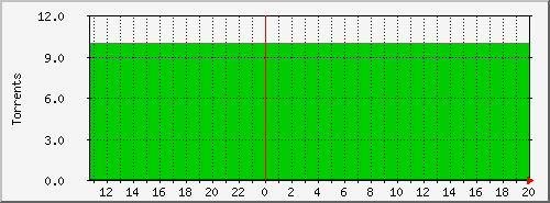 tracker-torr Traffic Graph